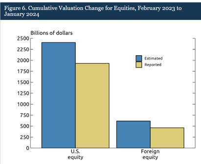 Just as U.S. equity valuations saw a discrepancy between estimated ($2.3 trillion) and reported ($1.9 trillion) figures, importers must ensure their reported values align accurately with CBP’s standards to avoid financial repercussions. In February 2025 alone, CBP processed over 2.7 million entry summaries, totaling more than $303 billion in trade value and identifying estimated duties of nearly $7.6 billion.